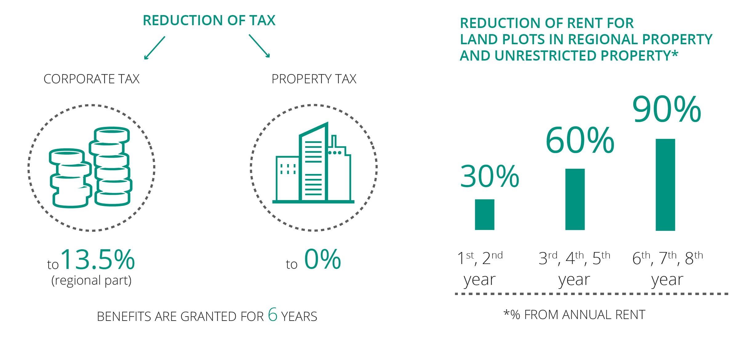 Benefits for industrial parks