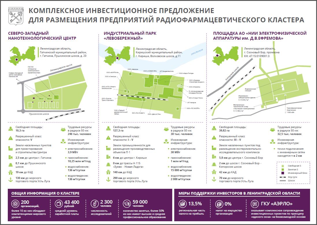 Проекты московской области инвестиционные