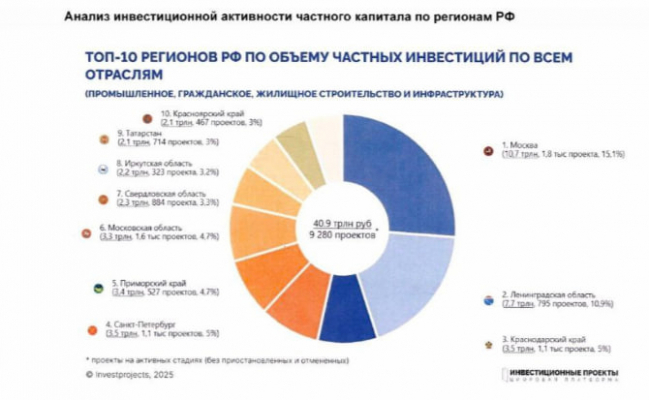 ​К ПМЭФ-25 Ленинградская область подходит в отличной экономической форме!