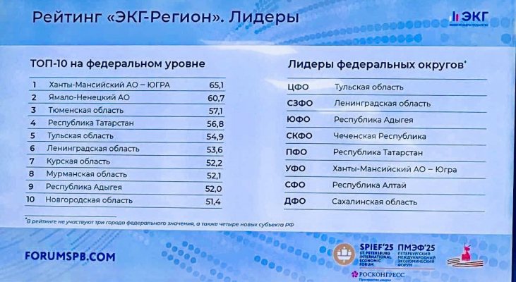 Ленобласть — в лидерах всероссийского ЭКГ-рейтинга