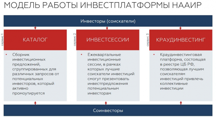 НААИР запускает новую инвестплатформу по привлечению соинвесторов