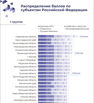 Ленинградская область сохранила лидерство в рейтинге качества проведения оценки регулирующего воздействия среди субъектов РФ
