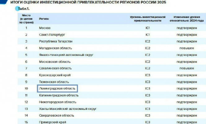 Ленинградская область в ТОП-10 рейтинга инвестиционной привлекательности!