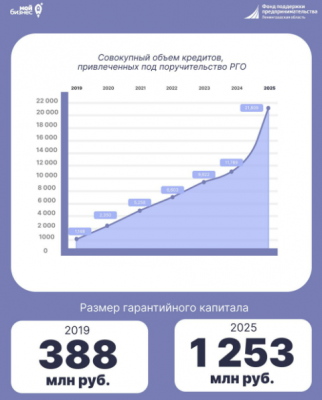 Фонд поддержки предпринимательства отмечает седьмой день рождения!